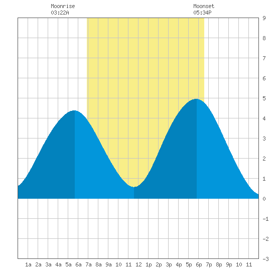 Long Branch tide chart for Sunday, October 3, 2021