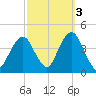 Long Branch tide chart for Sunday, October 3, 2021