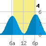 Long Branch tide chart for Monday, October 4, 2021