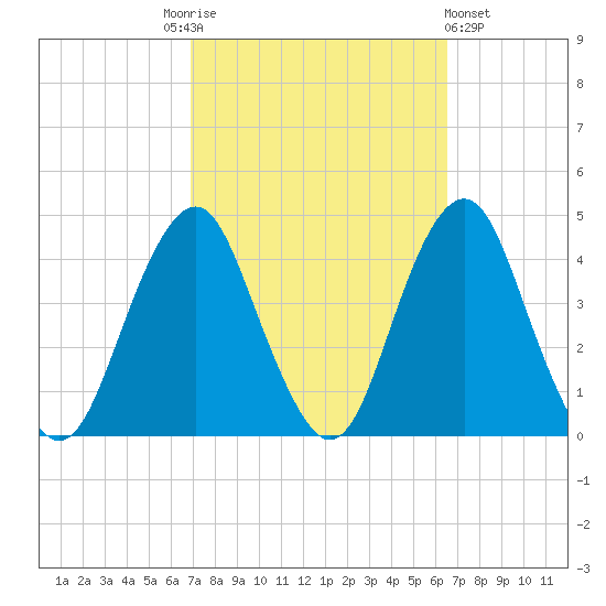 Long Branch tide chart for Tuesday, October 5, 2021