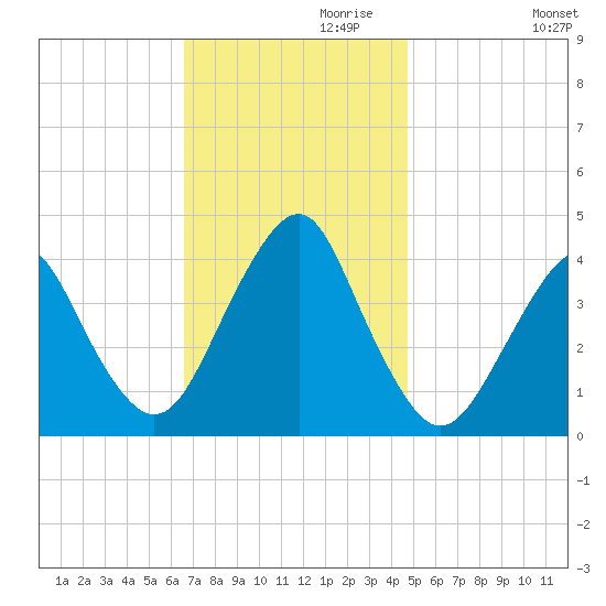 Long Branch tide chart for Wednesday, November 10, 2021