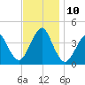 Long Branch tide chart for Wednesday, November 10, 2021