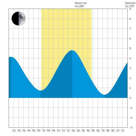 Long Branch tide chart for Thursday, November 11, 2021