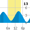 Long Branch tide chart for Saturday, November 13, 2021