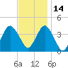 Long Branch tide chart for Sunday, November 14, 2021