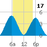 Long Branch tide chart for Wednesday, November 17, 2021