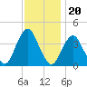 Long Branch tide chart for Saturday, November 20, 2021