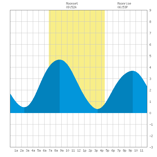Long Branch tide chart for Monday, November 22, 2021