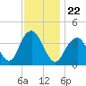 Long Branch tide chart for Monday, November 22, 2021
