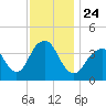 Long Branch tide chart for Wednesday, November 24, 2021