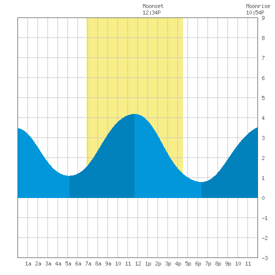 Long Branch tide chart for Friday, November 26, 2021