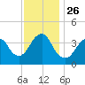 Long Branch tide chart for Friday, November 26, 2021