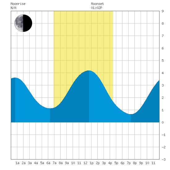 Long Branch tide chart for Saturday, November 27, 2021