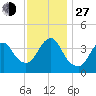 Long Branch tide chart for Saturday, November 27, 2021