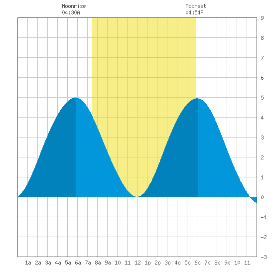 Long Branch tide chart for Tuesday, November 2, 2021