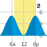 Long Branch tide chart for Tuesday, November 2, 2021