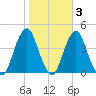 Long Branch tide chart for Wednesday, November 3, 2021