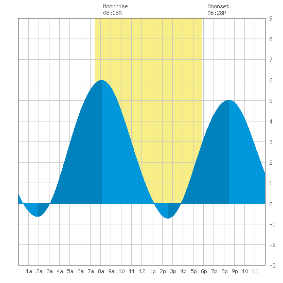 Long Branch tide chart for Friday, November 5, 2021