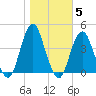 Long Branch tide chart for Friday, November 5, 2021