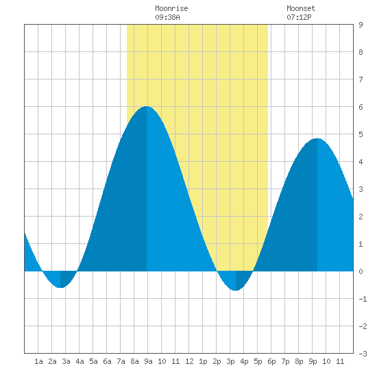 Long Branch tide chart for Saturday, November 6, 2021