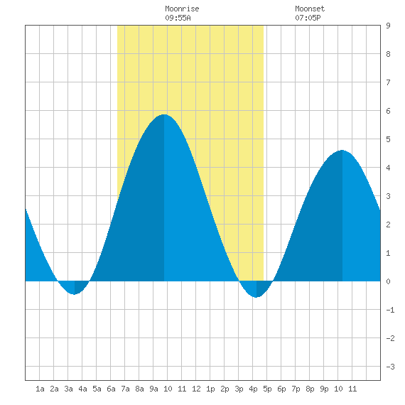 Long Branch tide chart for Sunday, November 7, 2021