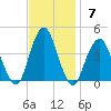 Long Branch tide chart for Sunday, November 7, 2021