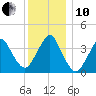 Long Branch tide chart for Friday, December 10, 2021