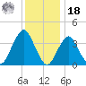 Long Branch tide chart for Saturday, December 18, 2021