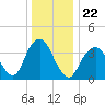 Long Branch tide chart for Wednesday, December 22, 2021