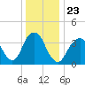 Long Branch tide chart for Thursday, December 23, 2021