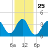 Long Branch tide chart for Saturday, December 25, 2021