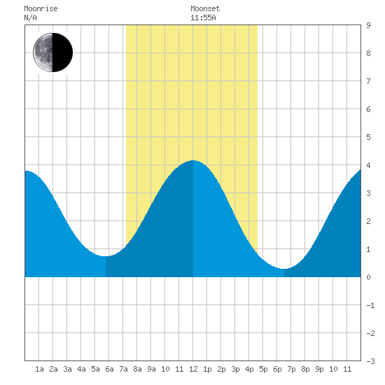 Long Branch tide chart for Sunday, December 26, 2021