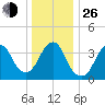 Long Branch tide chart for Sunday, December 26, 2021