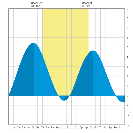 Long Branch tide chart for Thursday, December 2, 2021