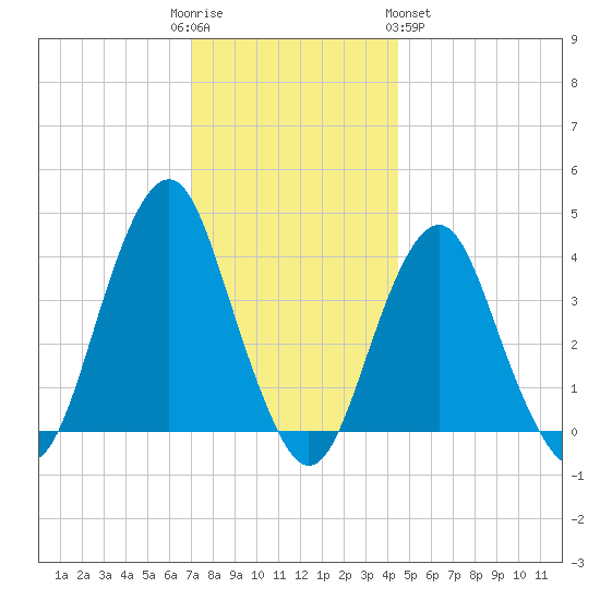 Long Branch tide chart for Friday, December 3, 2021