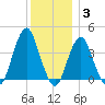 Long Branch tide chart for Friday, December 3, 2021