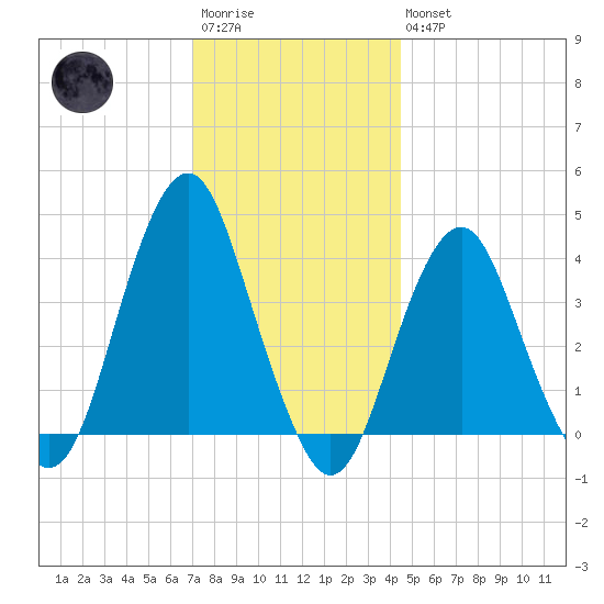 Long Branch tide chart for Saturday, December 4, 2021