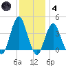 Long Branch tide chart for Saturday, December 4, 2021