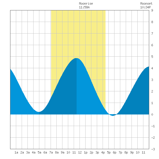 Long Branch tide chart for Thursday, December 9, 2021