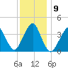 Long Branch tide chart for Thursday, December 9, 2021