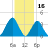 Long Branch tide chart for Sunday, January 16, 2022