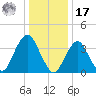 Long Branch tide chart for Monday, January 17, 2022