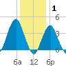 Long Branch tide chart for Saturday, January 1, 2022