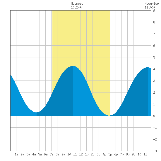 Long Branch tide chart for Sunday, January 23, 2022