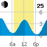 Long Branch tide chart for Tuesday, January 25, 2022