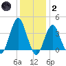 Long Branch tide chart for Sunday, January 2, 2022