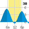 Long Branch tide chart for Sunday, January 30, 2022