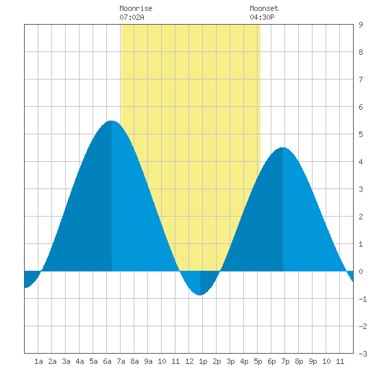 Long Branch tide chart for Monday, January 31, 2022