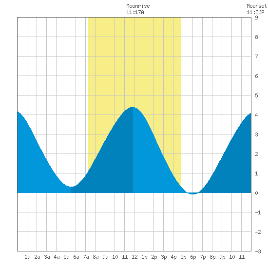 Long Branch tide chart for Saturday, January 8, 2022