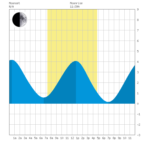 Long Branch tide chart for Sunday, January 9, 2022